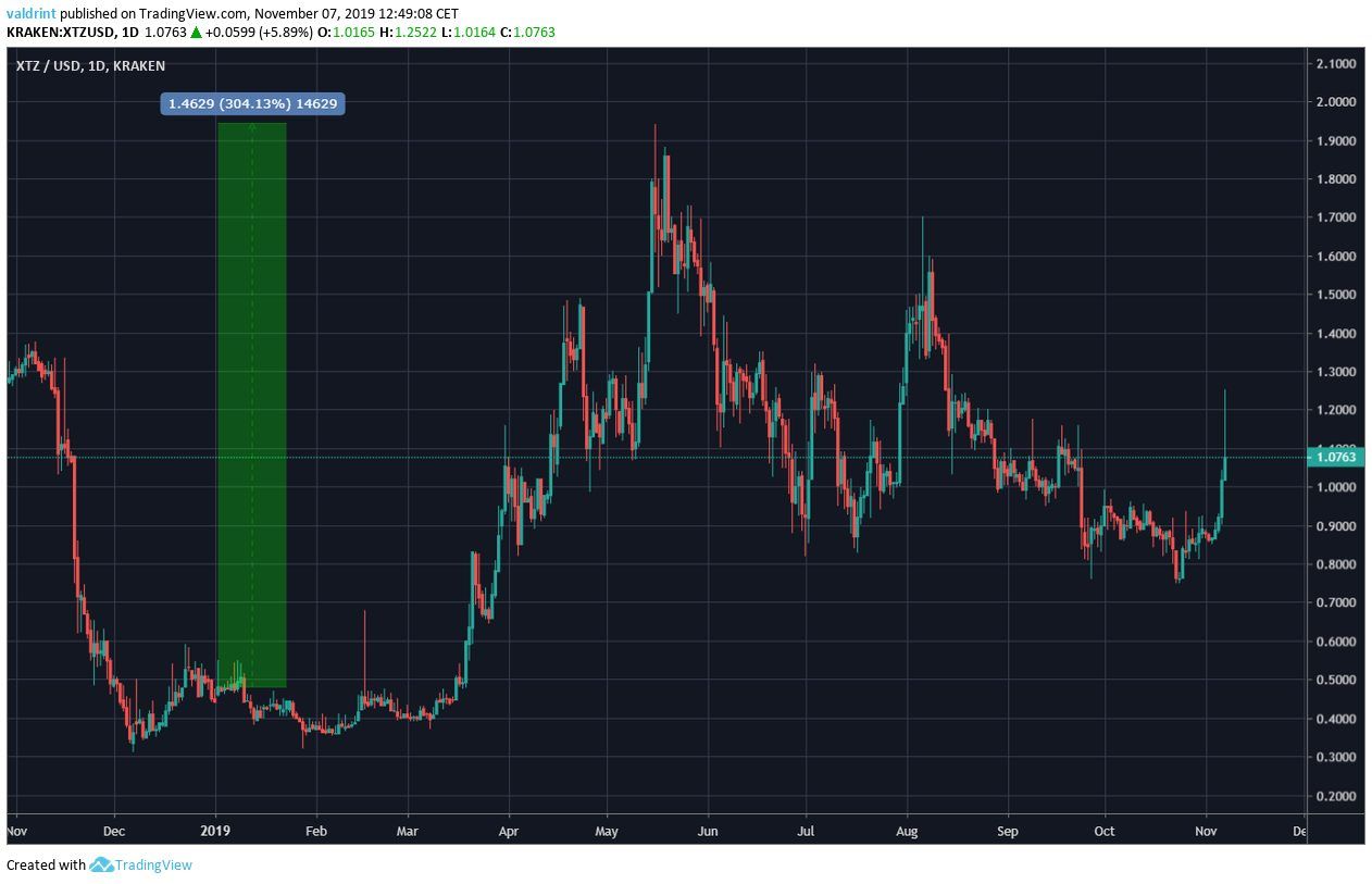 XTZ Price increase