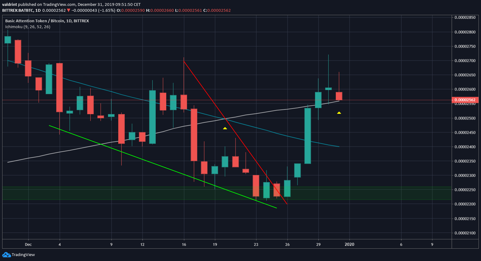 BAT Moving Averages