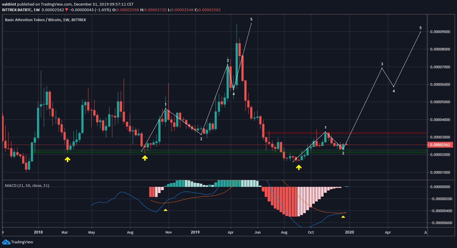BAT Long-Term Cycle