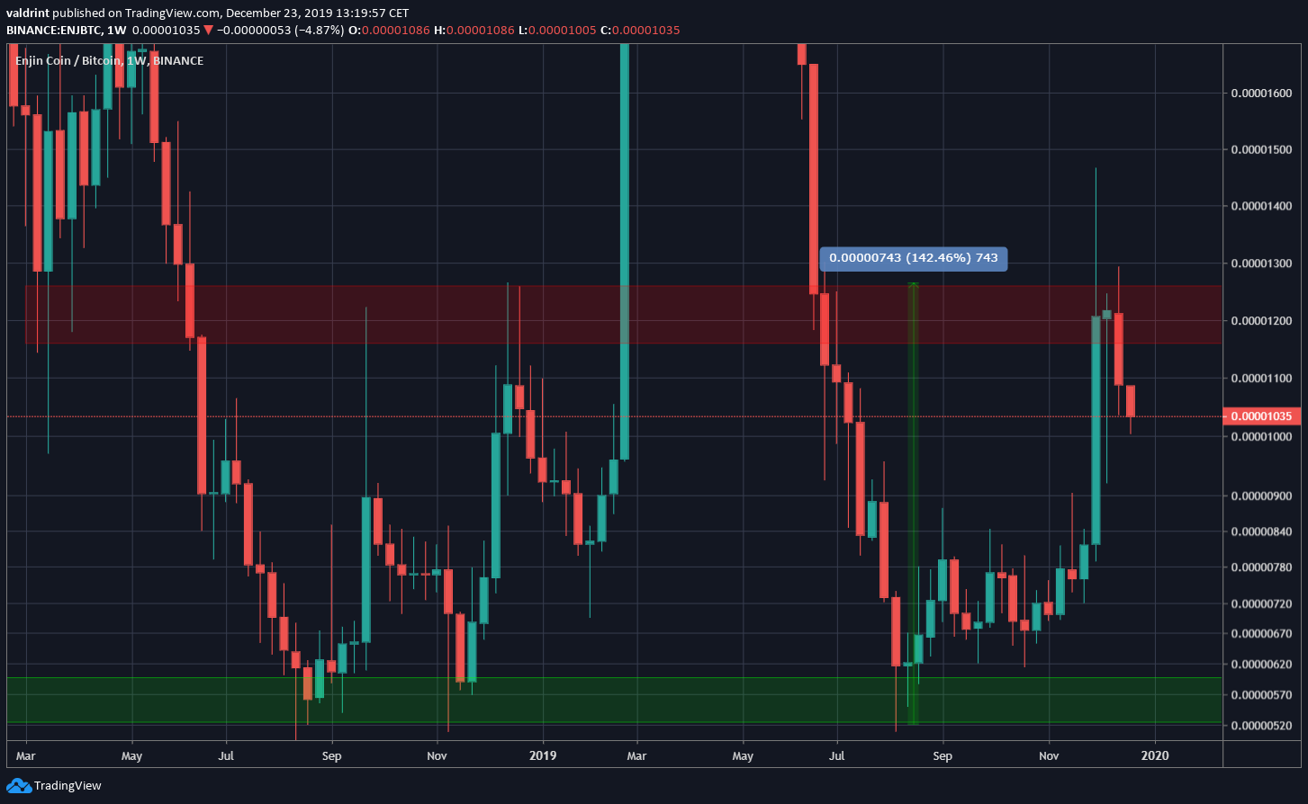 ENJ trading range