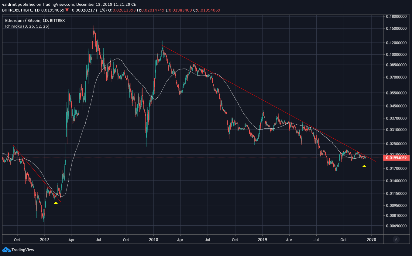 Ethereum Bitcoin