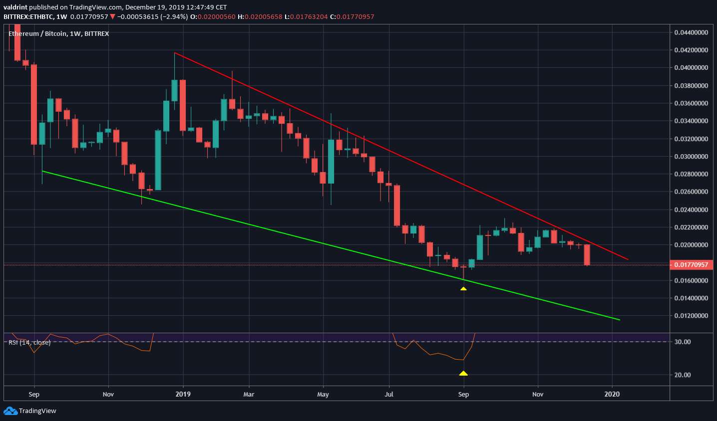 Ethereum Channel