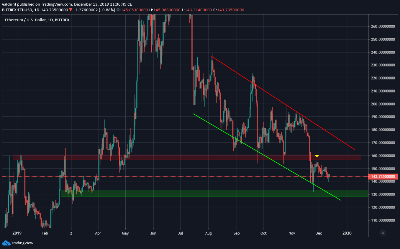 Ethereum Descending Channel