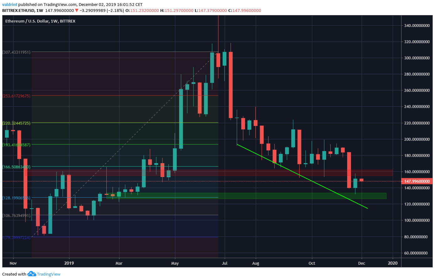 Ethereum Weekly