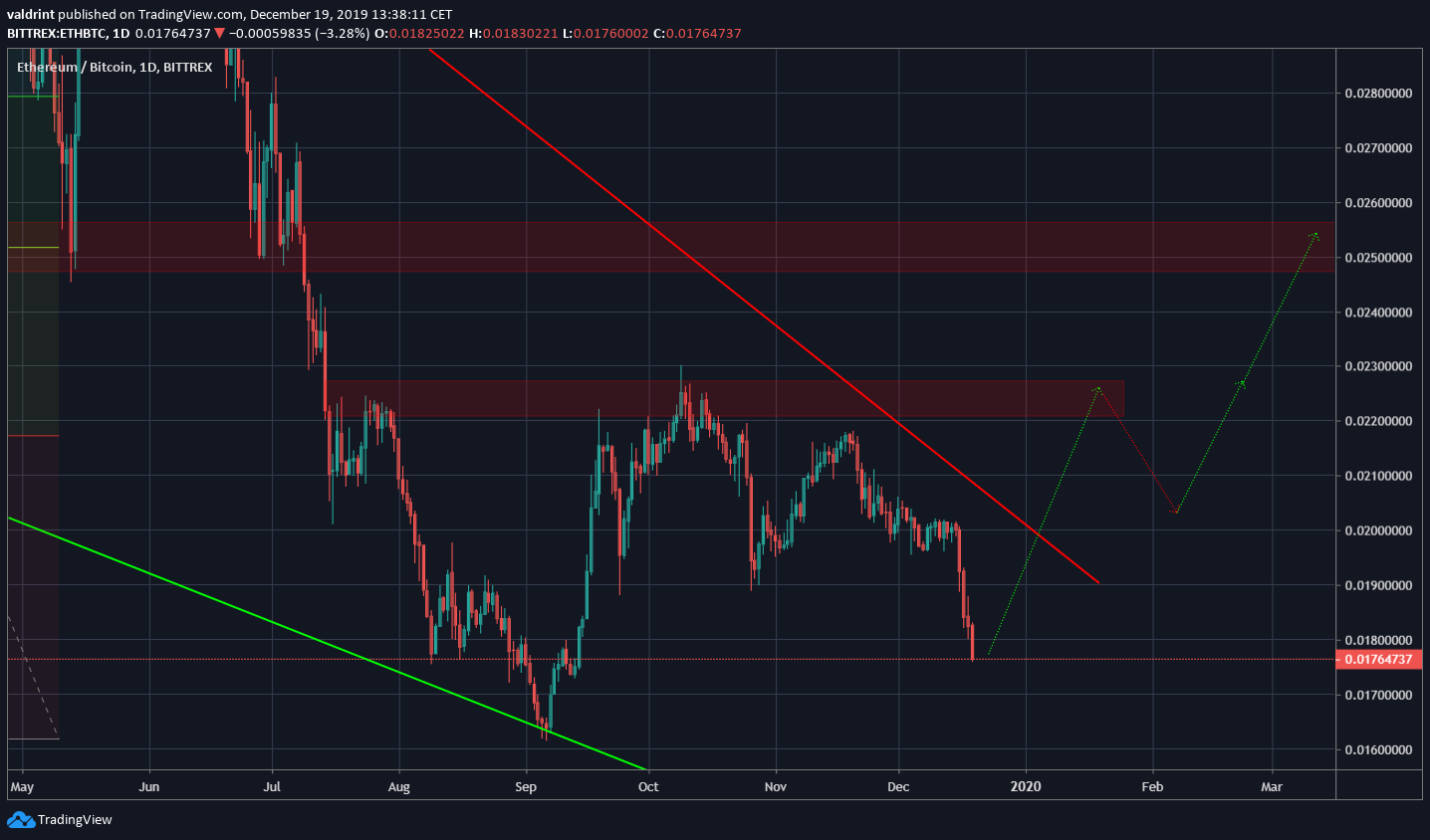 Ethereum Future Movement