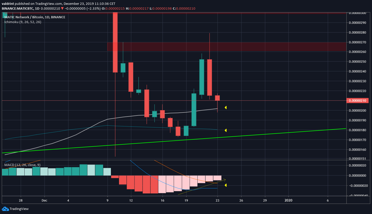 BAT Moving Averages