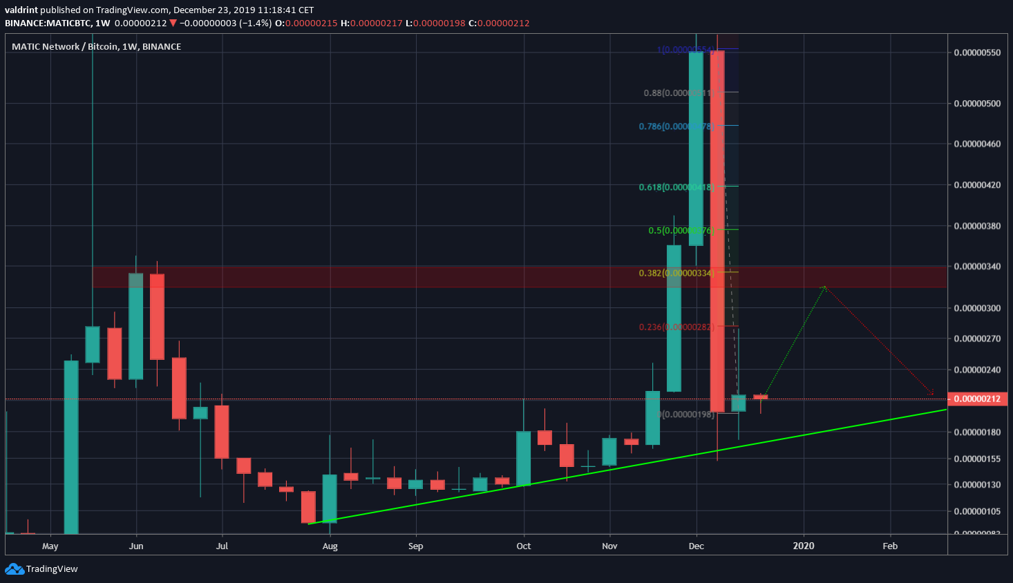 MATIC Weekly