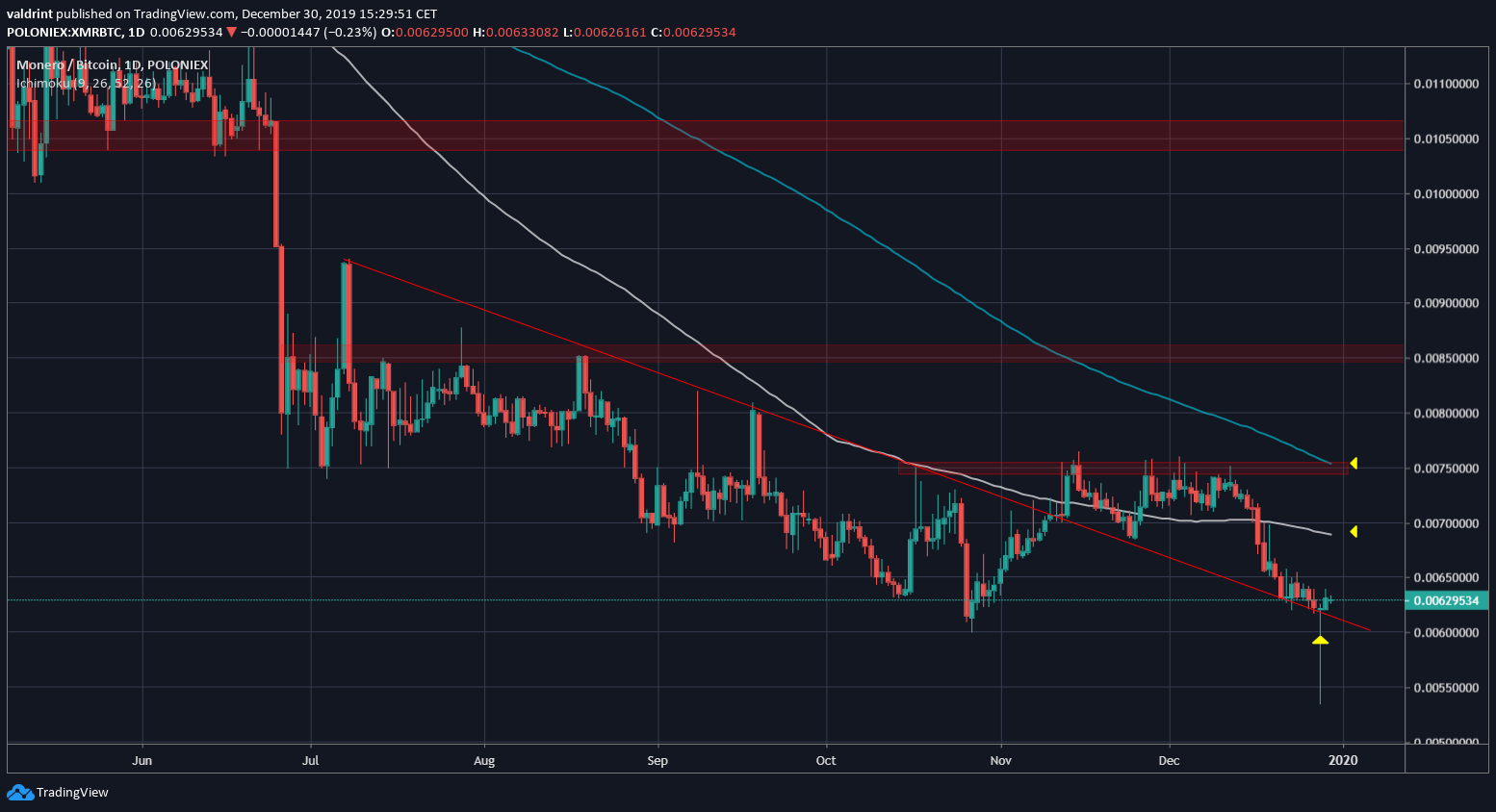 Short-Term XMR