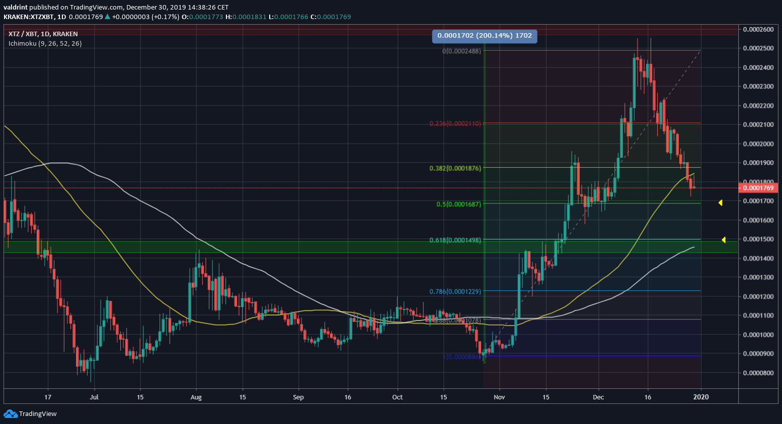 Tezos Correction