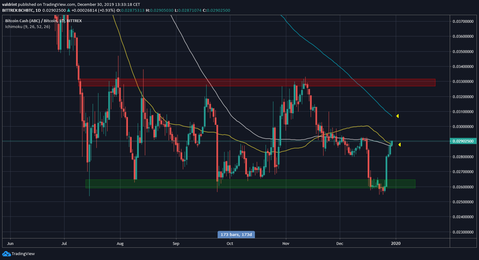 BCH Trading Range