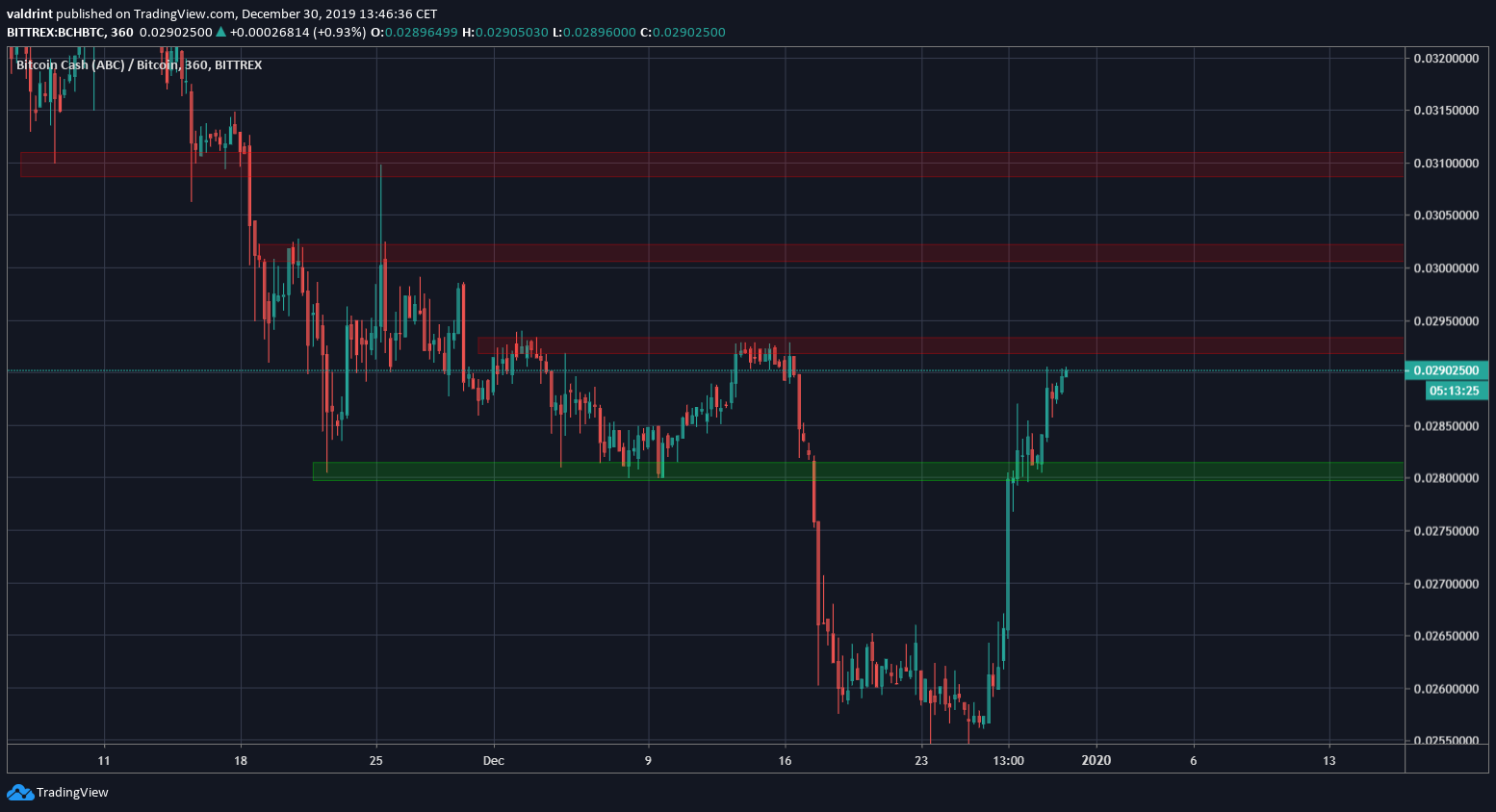 BCH Future Movement
