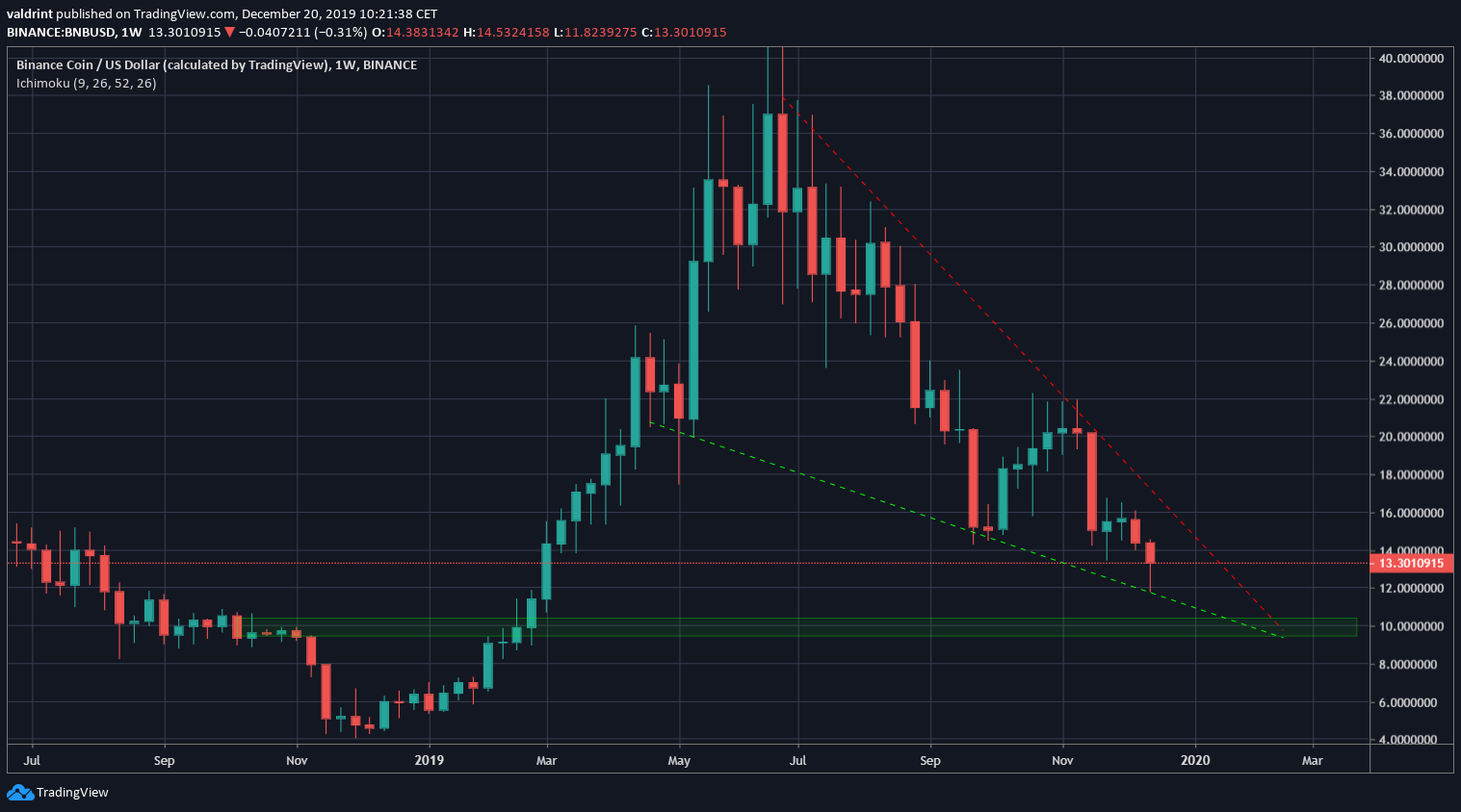 BNB Descending Wedge