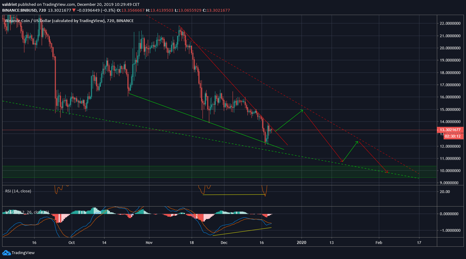 Binance Coin Short-Term Wedge