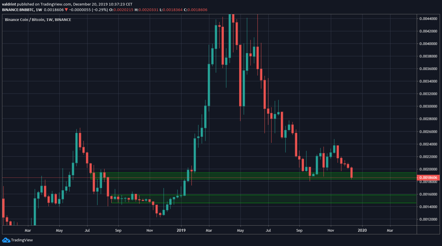 Binance Coin Bottom