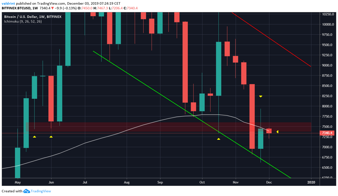 Bitcoin Weekly Resistance