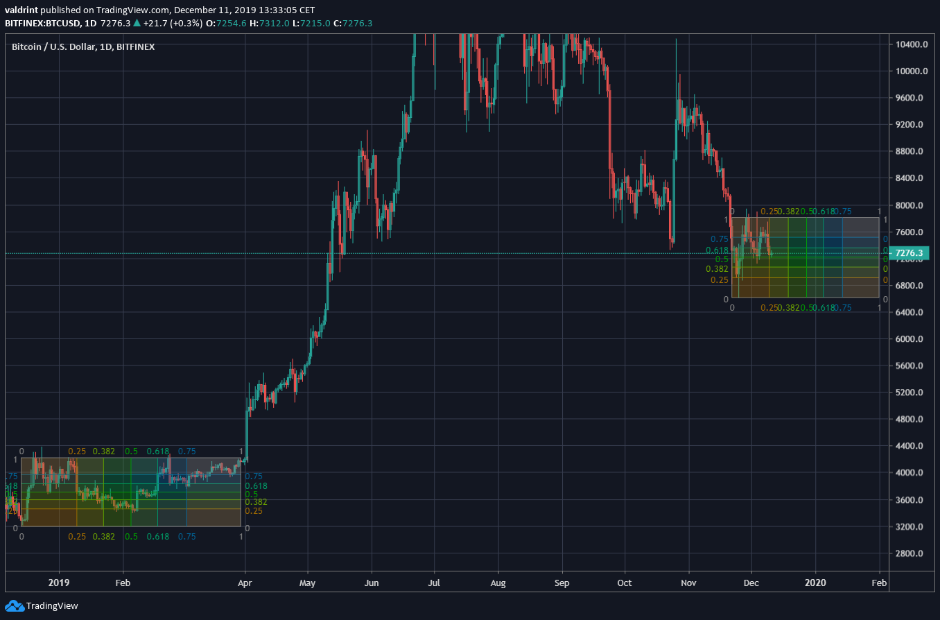 Bitcoin Bottom