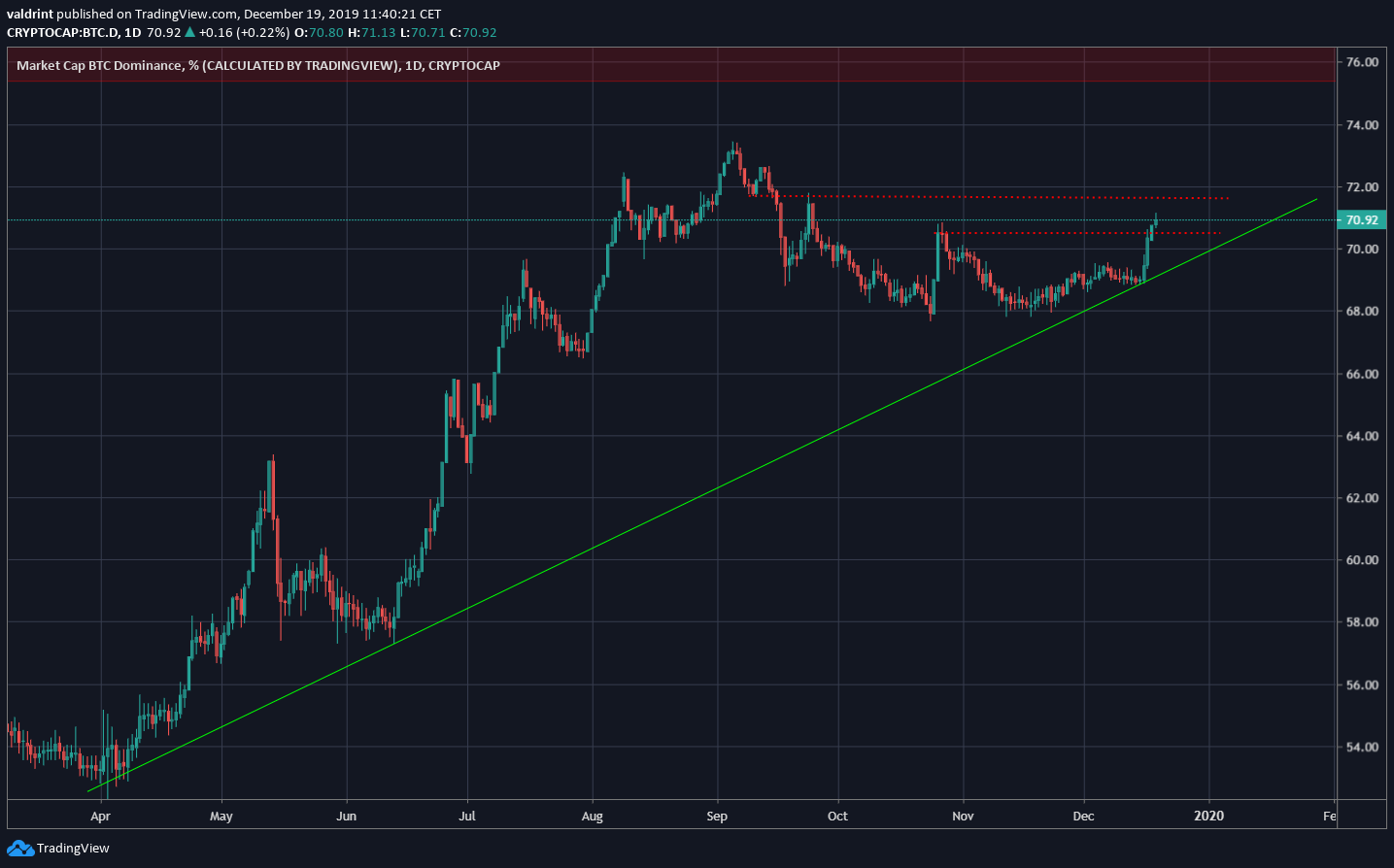 Dominance Ascending Support