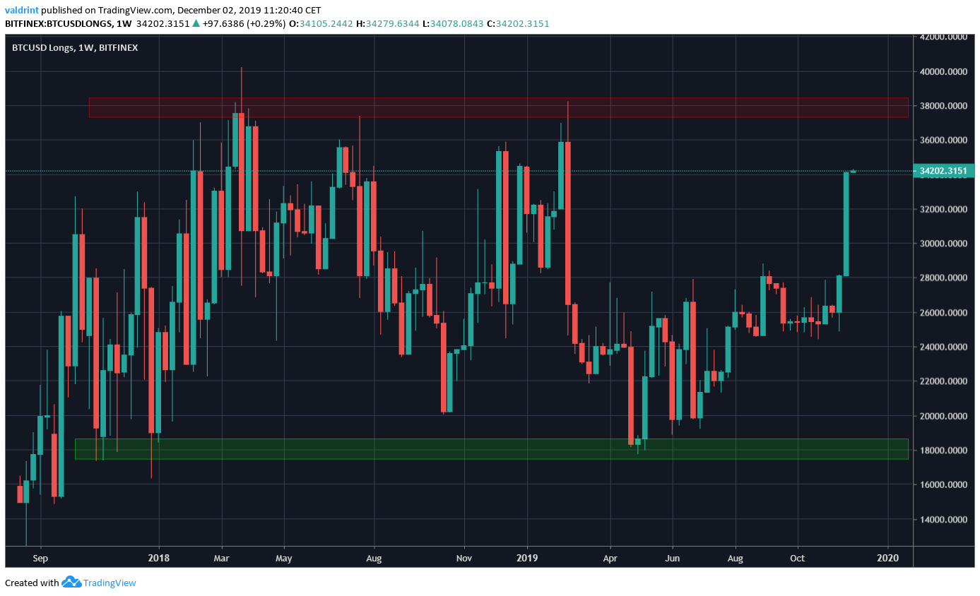 BTC Longs