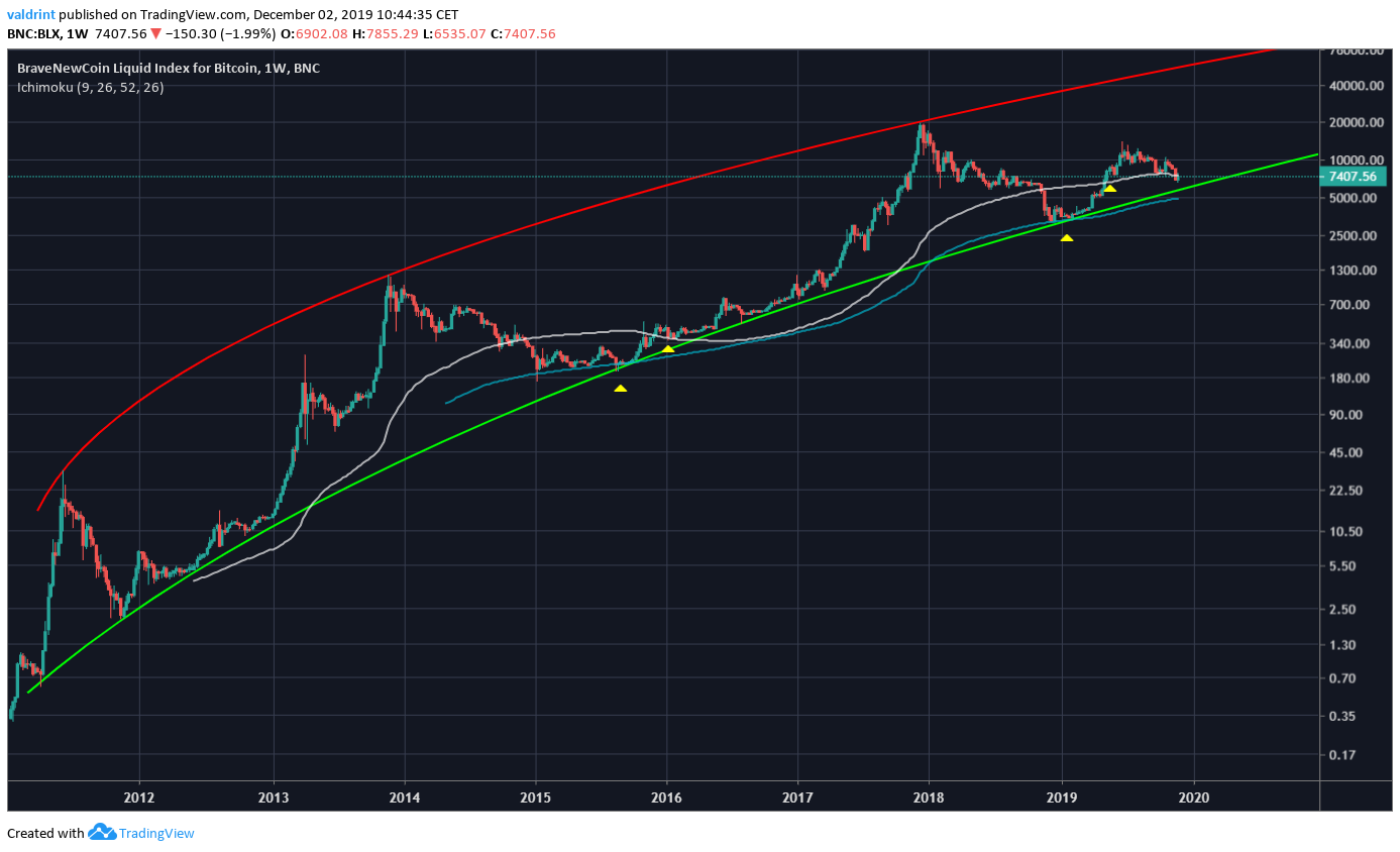 Gráfico logarítmico do Bitcoin