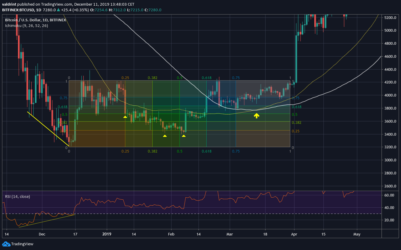 Bitcoin 2018 Bottom
