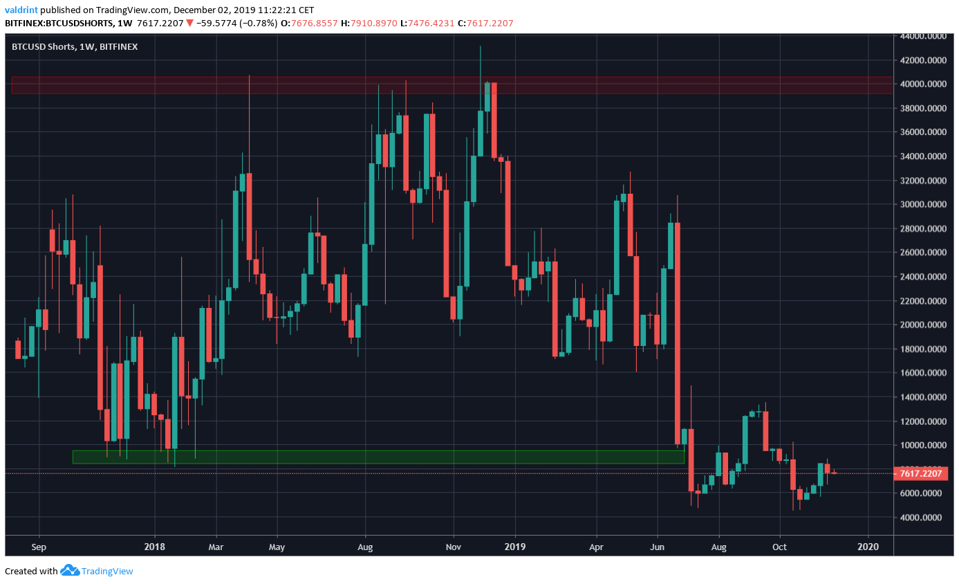 BTC Shorts