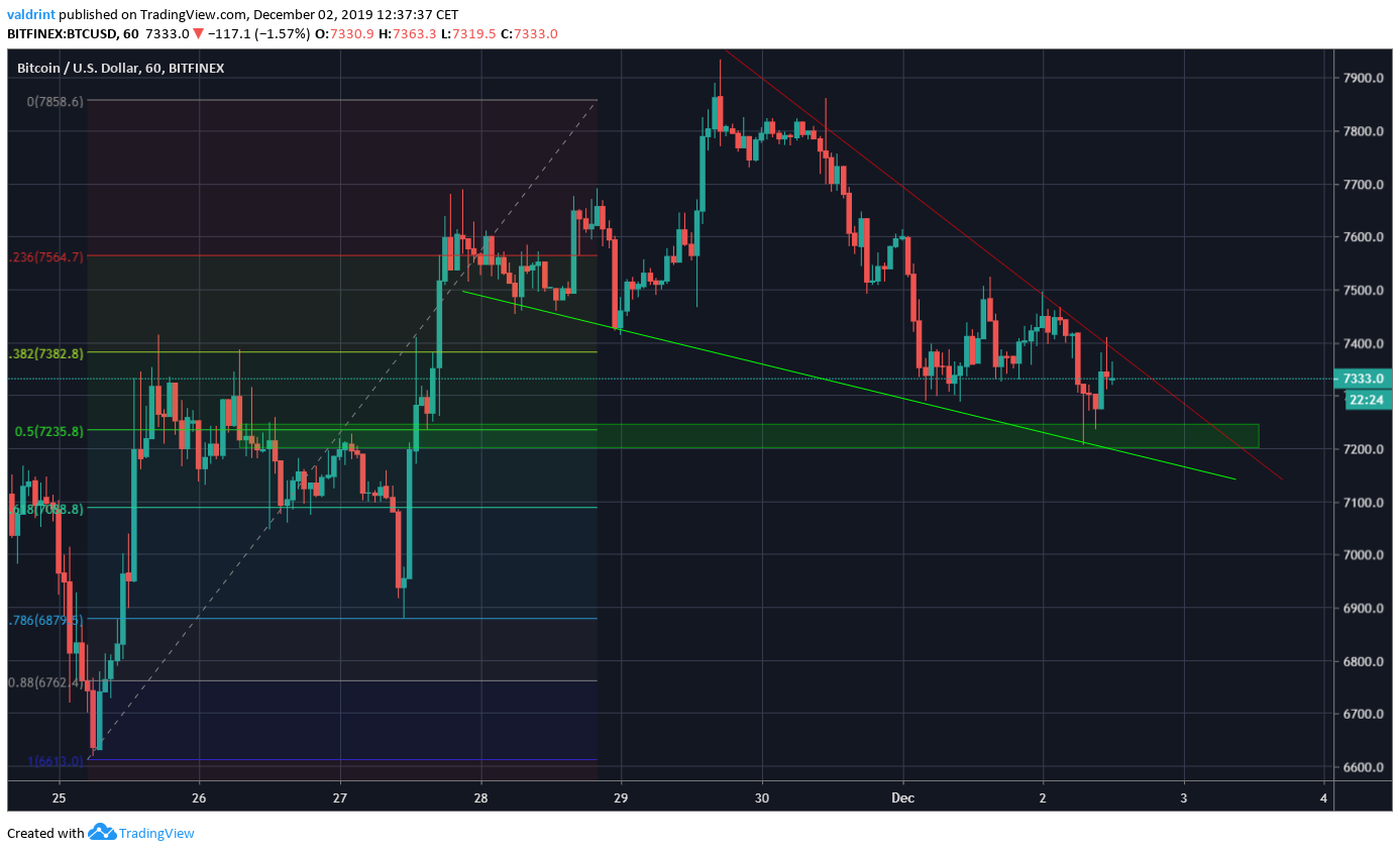 Bitcoin Price