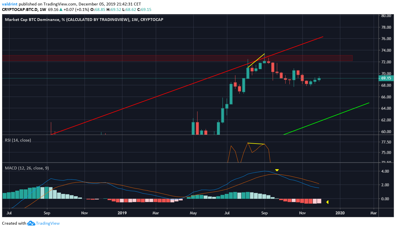 Indicadores técnicos do Bitcoin