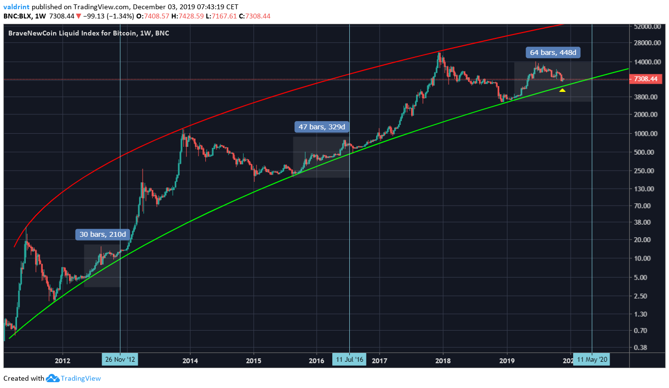Bitcoin Halvening
