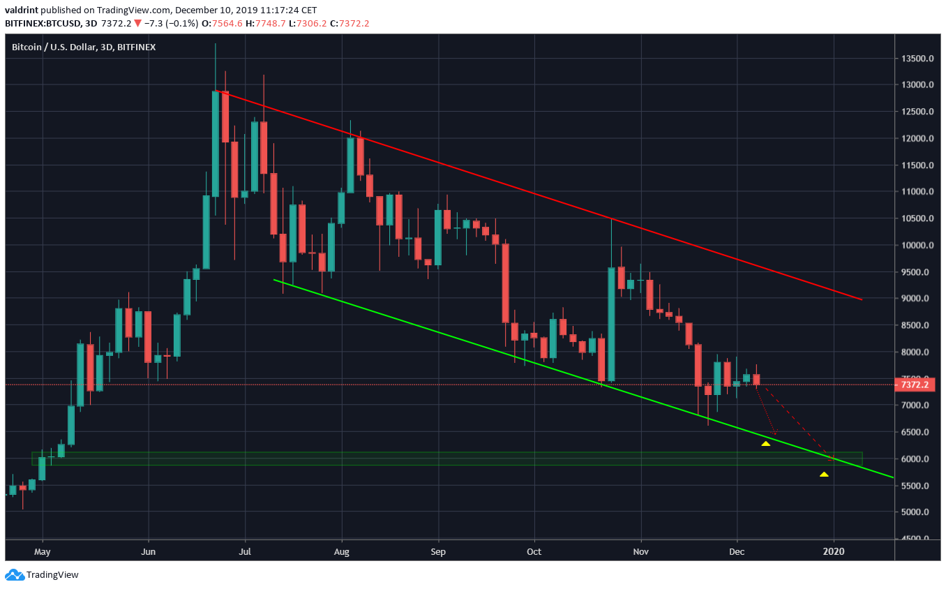 Bitcoin Future movement