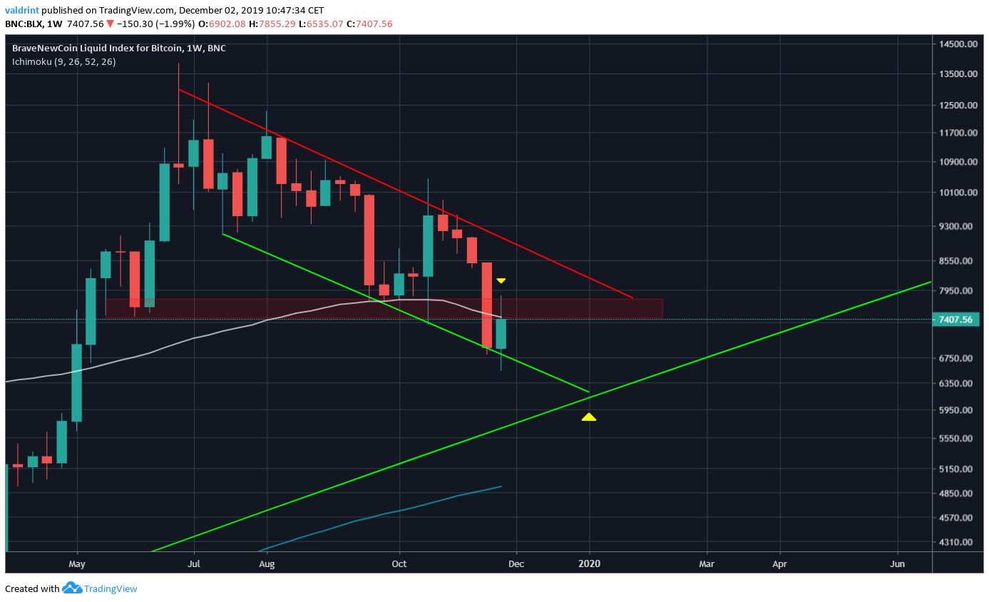 Alvo de suporte ao Bitcoin