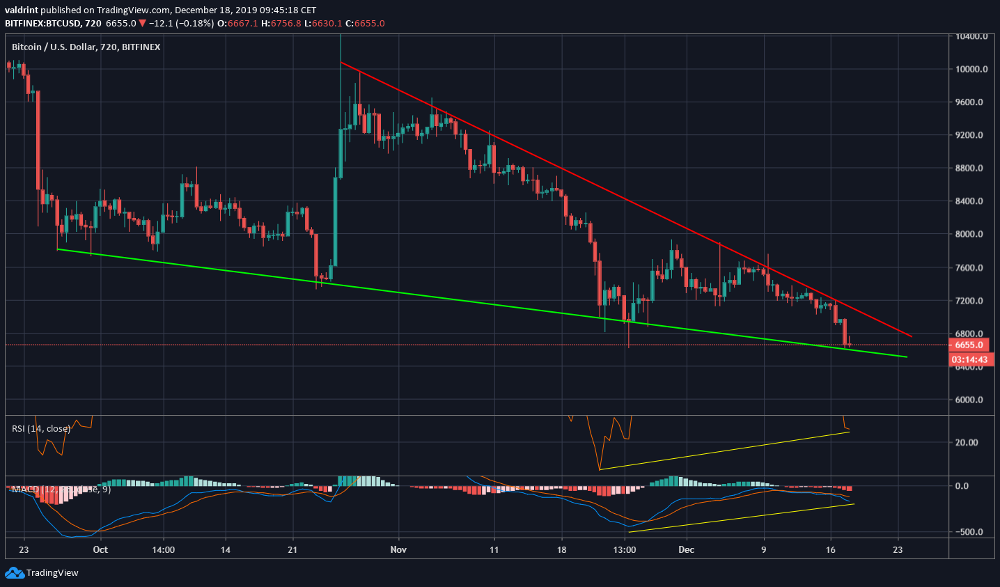 Bitcoin Descending Wedge