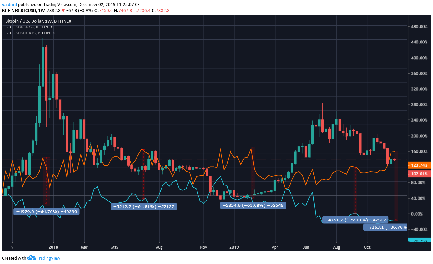 BTC Long- Relação curta