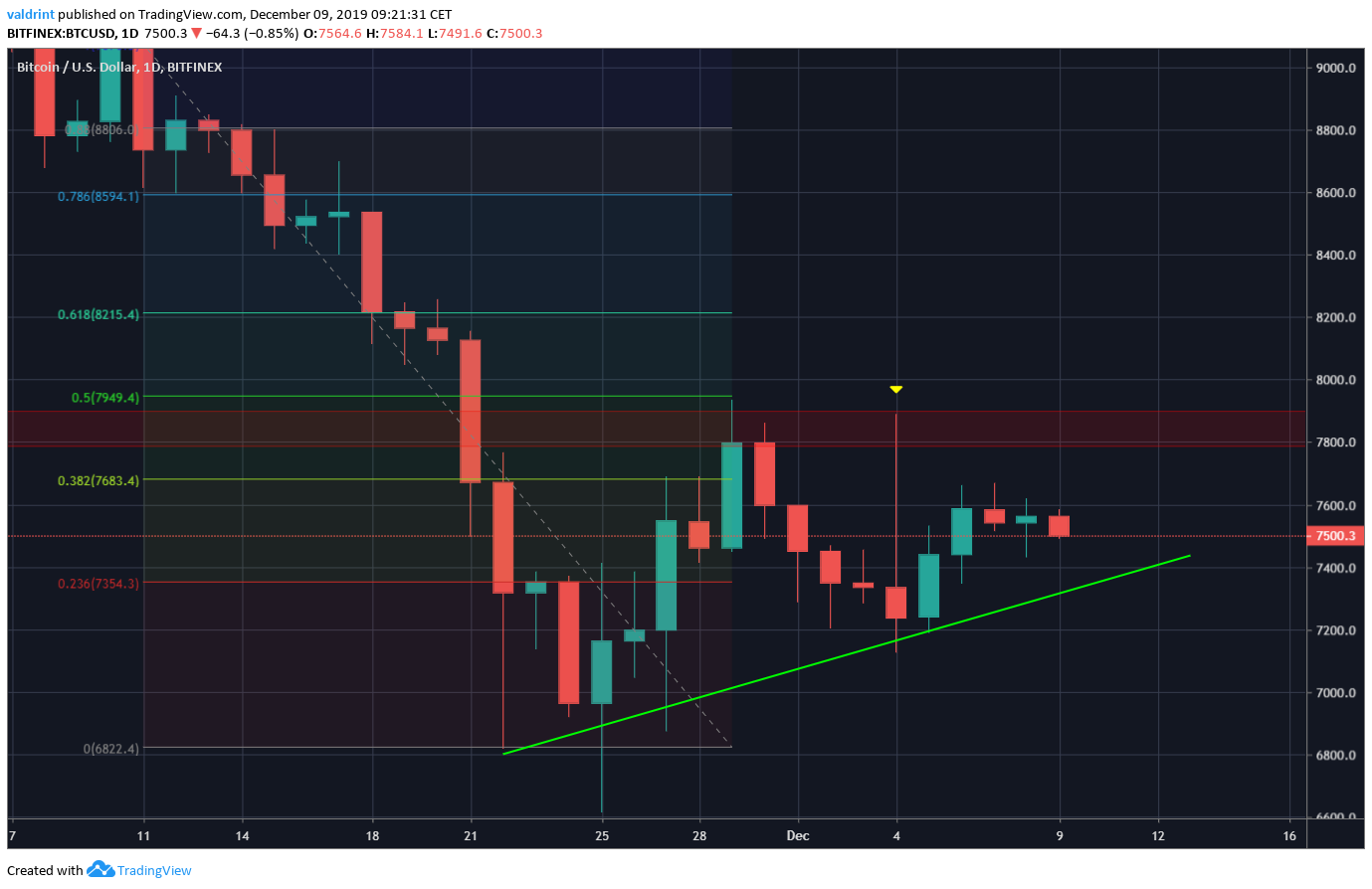 Bitcoin Long-Term Triangle