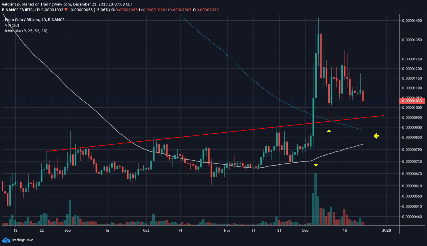 ENJ Coin Movement