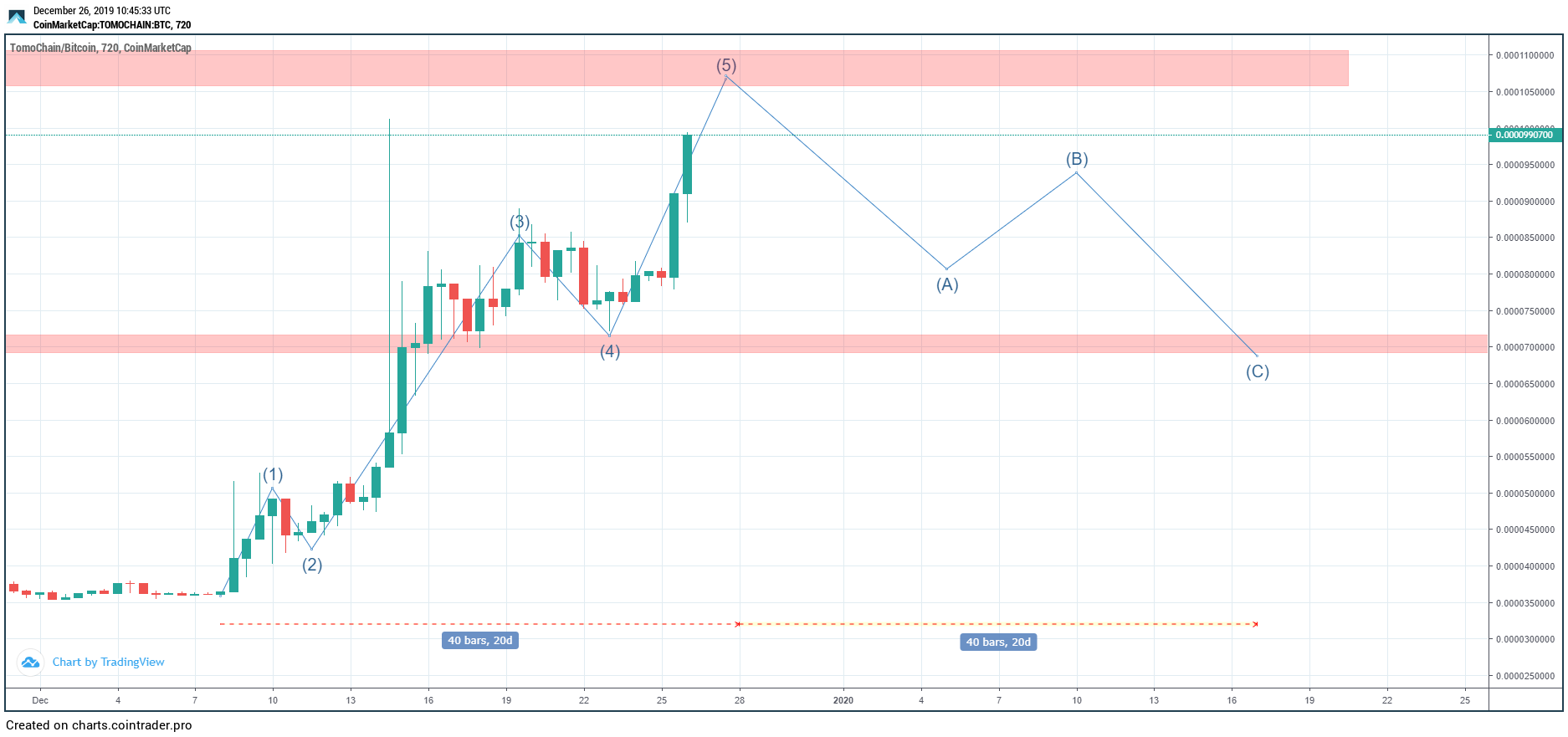 TOMO Correction