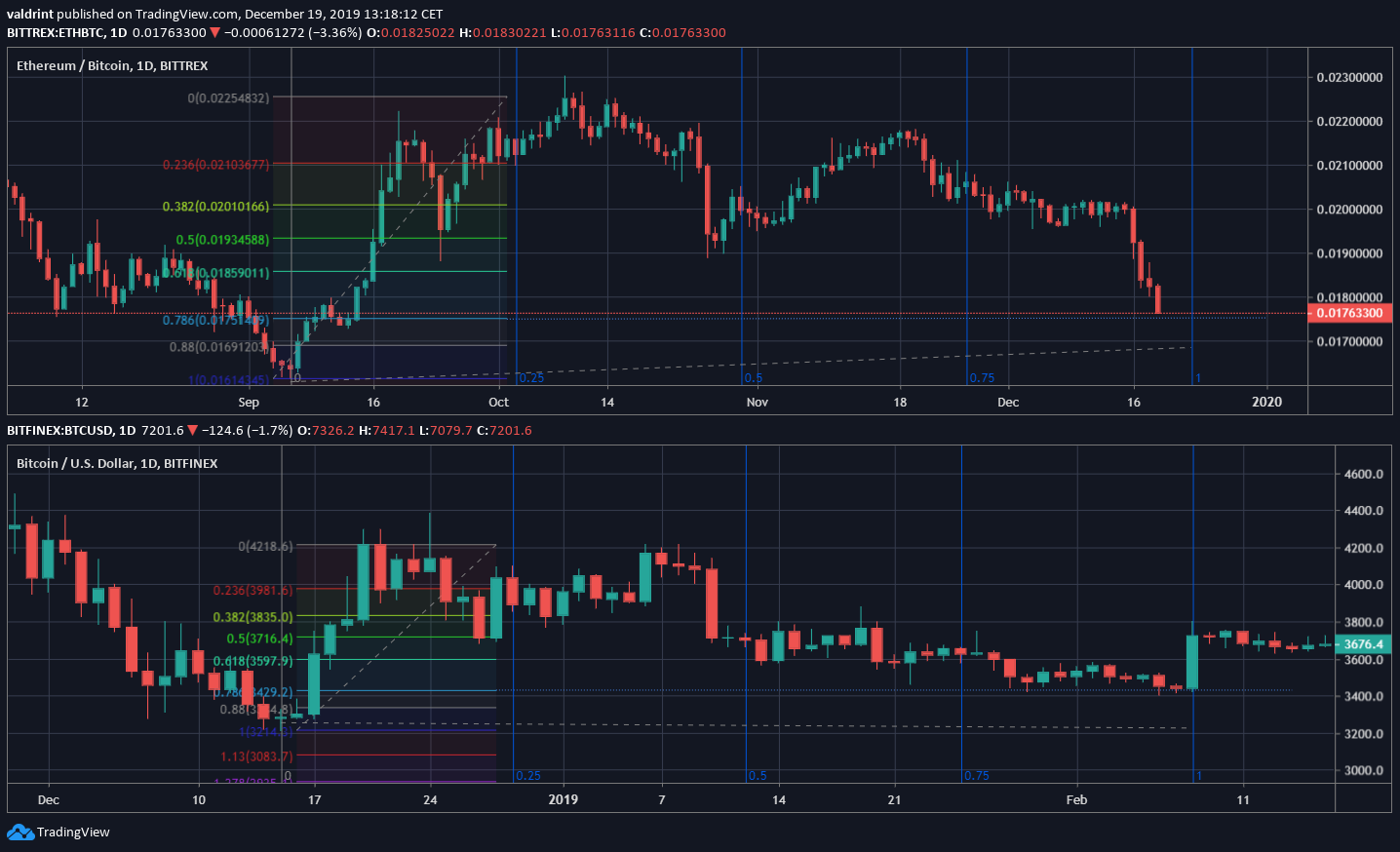 Ethereum Bitcoin Fractal