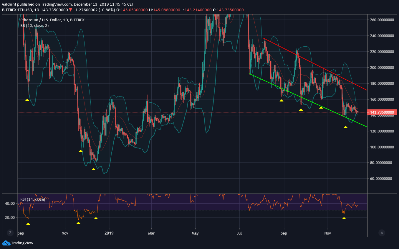 Ethereum Reversal