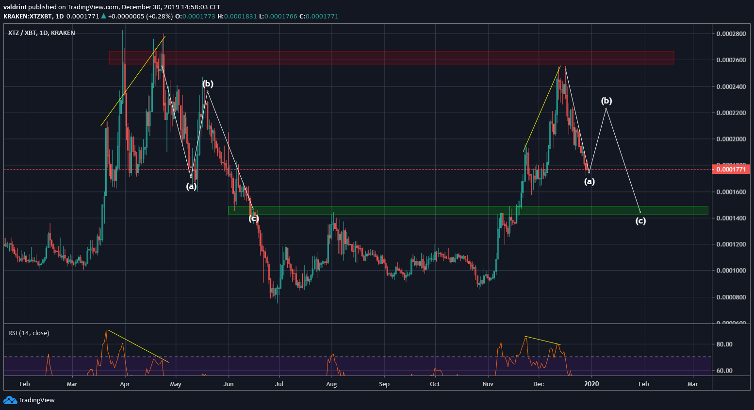 Tezos Bearish Divergence