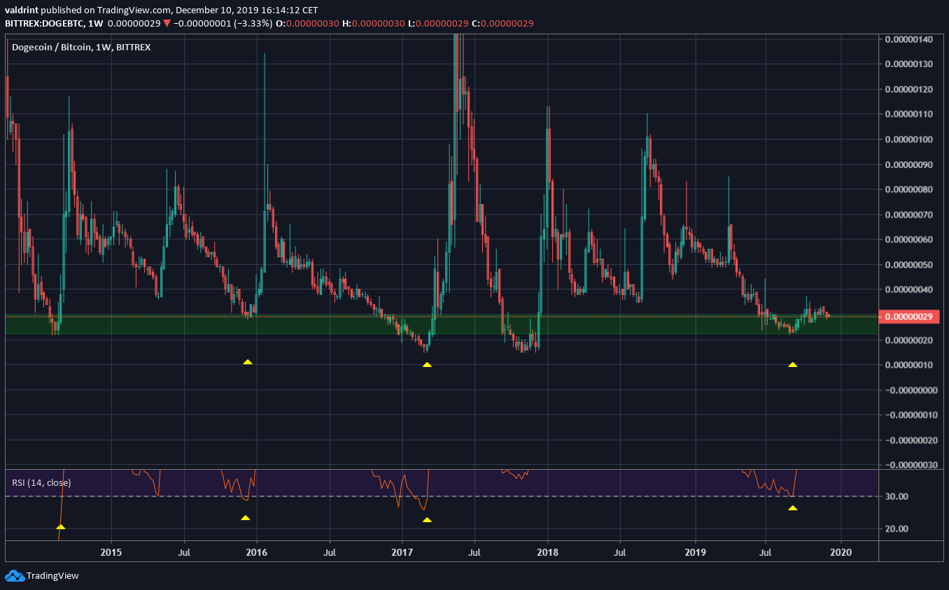 DOGECOIN Market Cycle