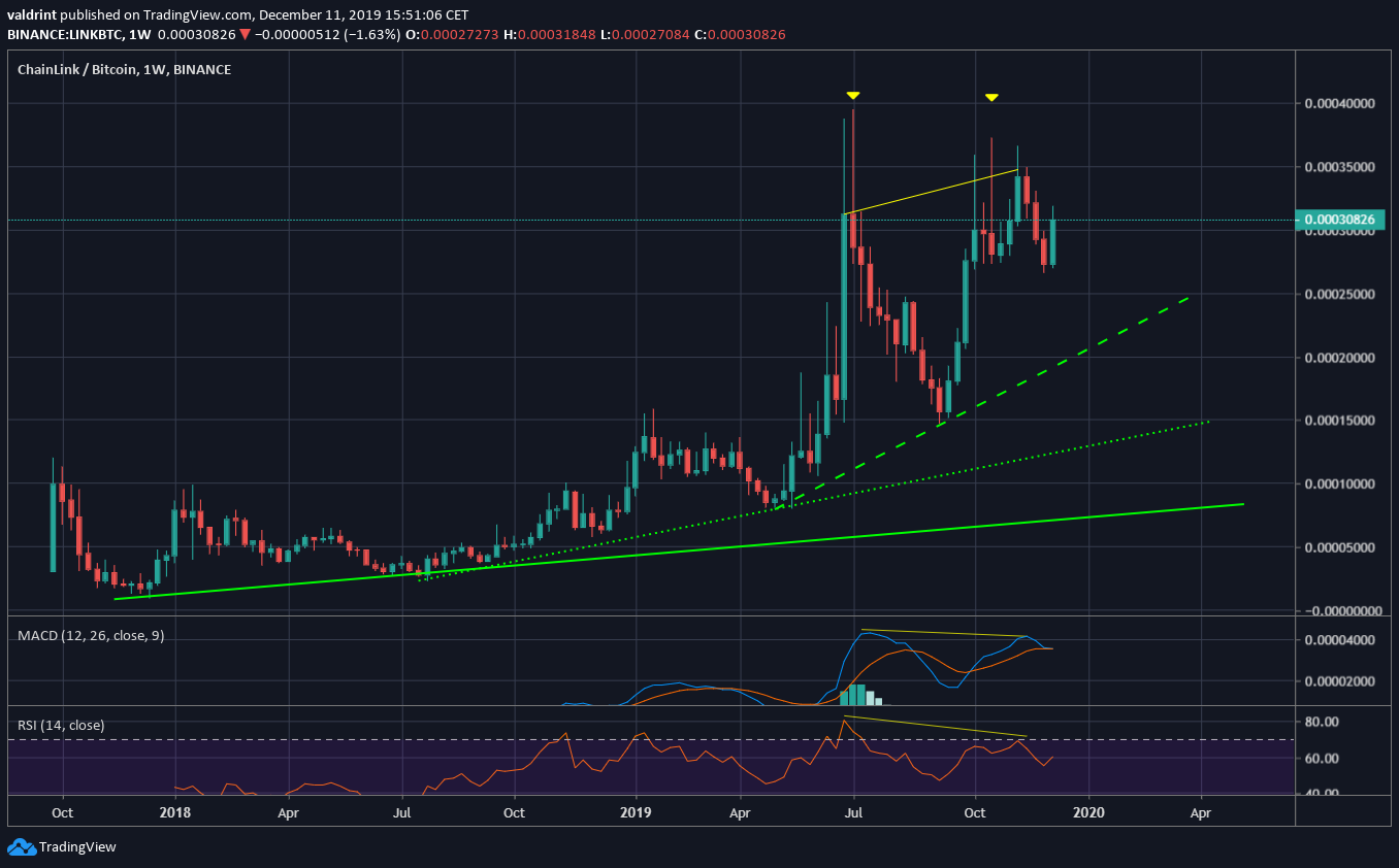 Link weekly divergence