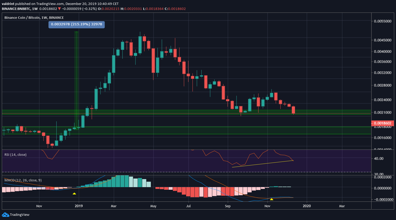 BNB Bullish Divergence