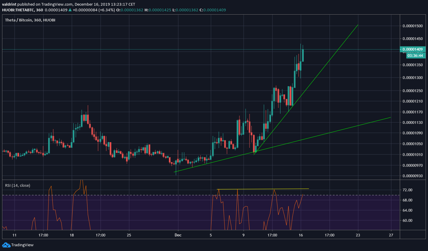 Theta Future Movement
