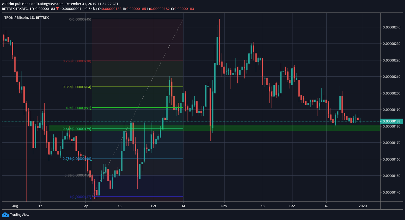 TRX Upward Move