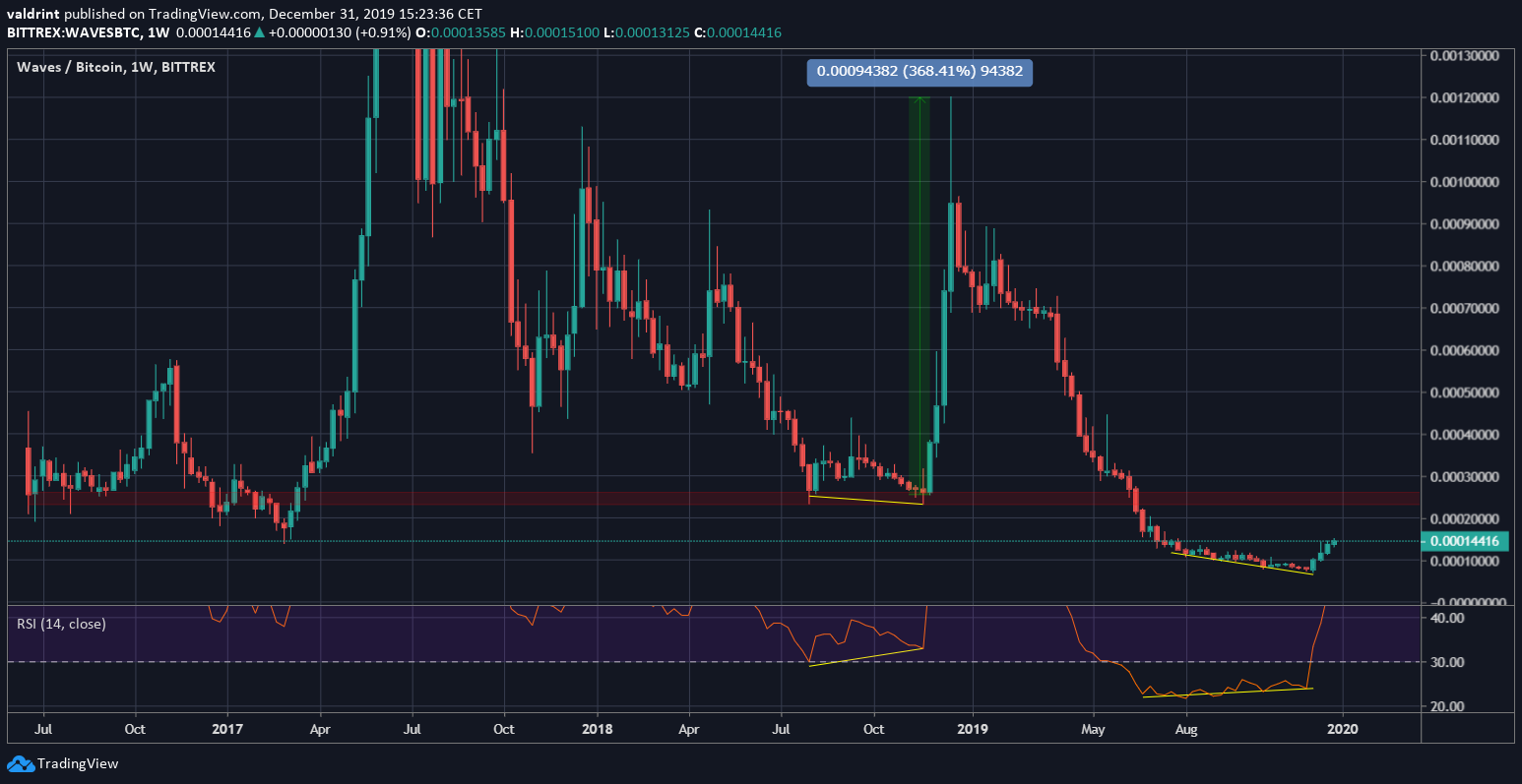 Waves Long-Term
