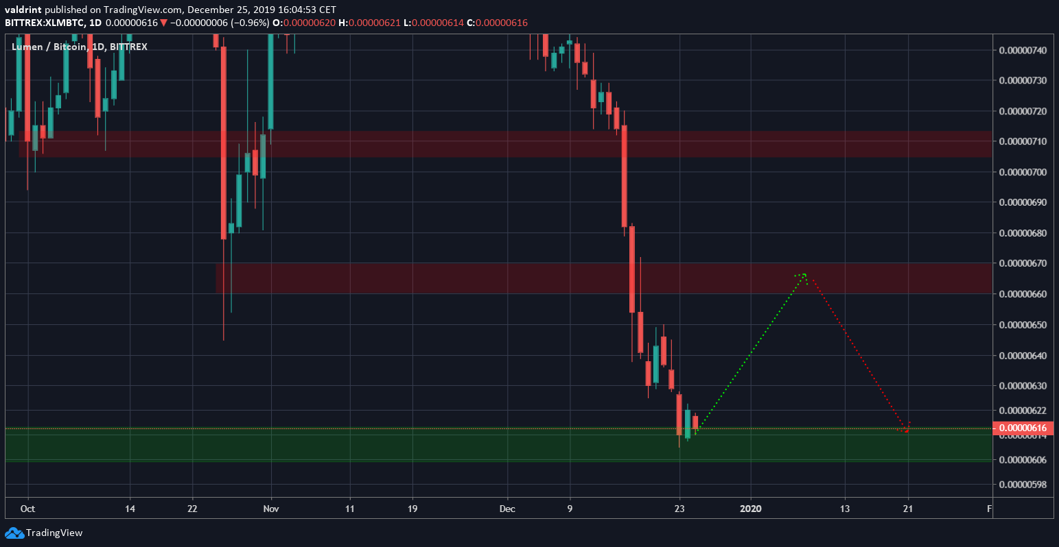 XLM Future Movement