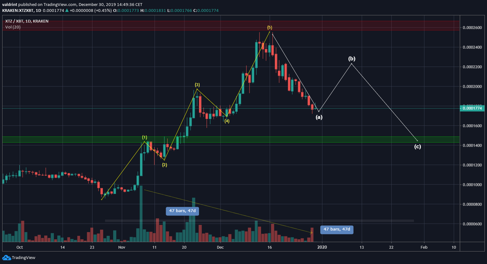 Tezos Elliott Formation