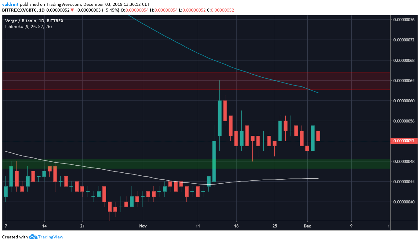 XVG Trading Range
