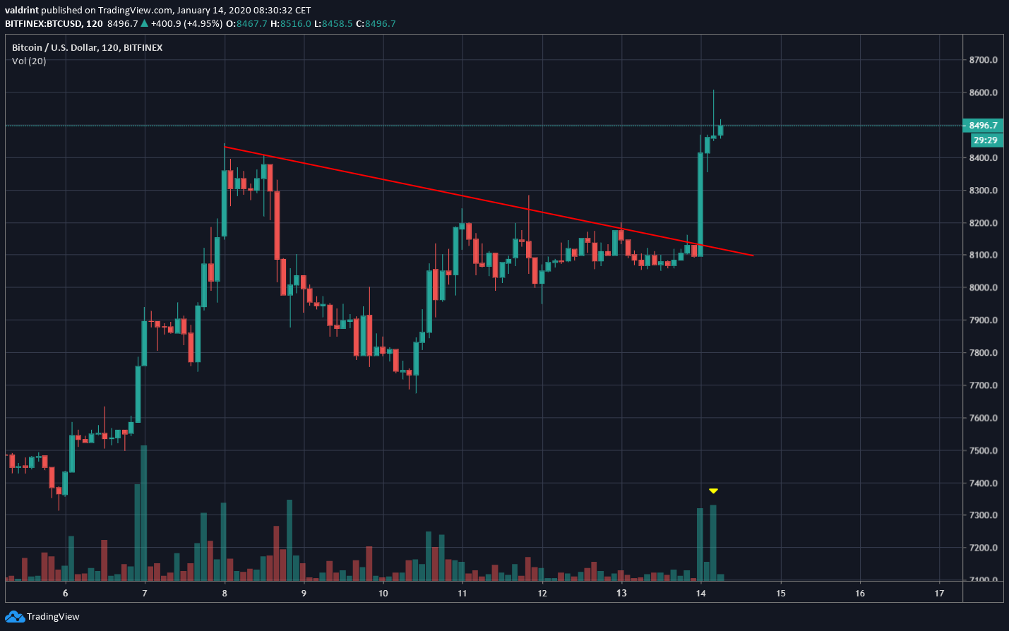 BTC Price Breakout