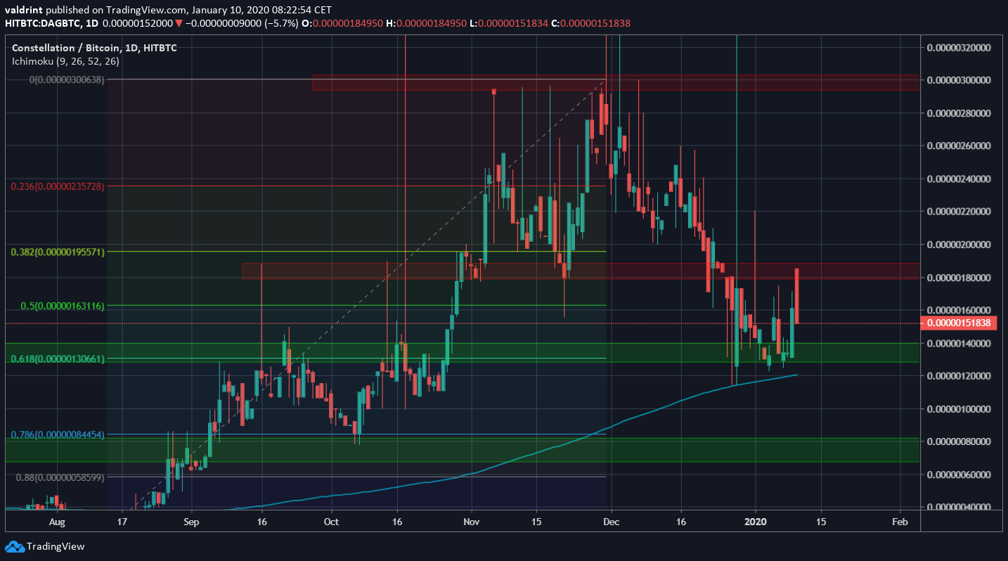 DAG Fib Levels