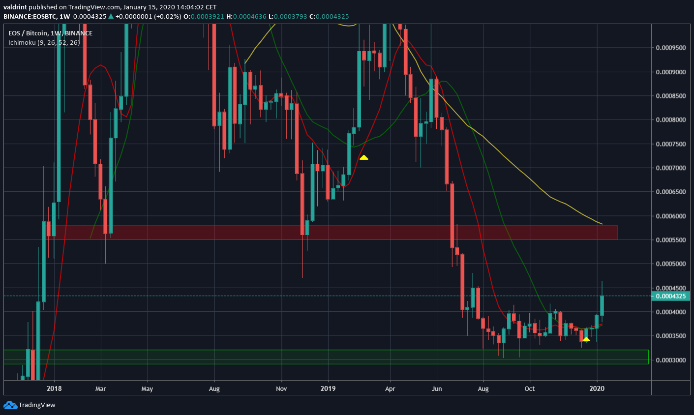 EOS Long-Term